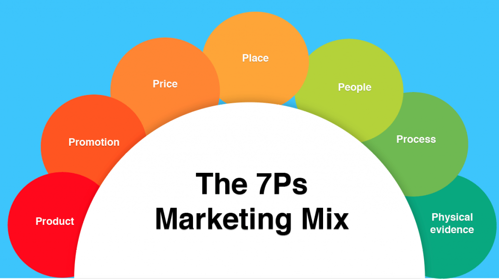 chiến lược marketing 7p