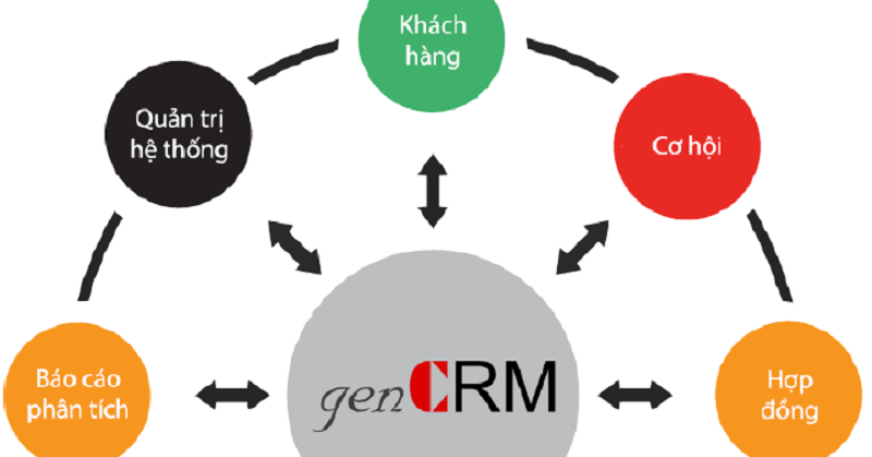 Phần mềm genCRM