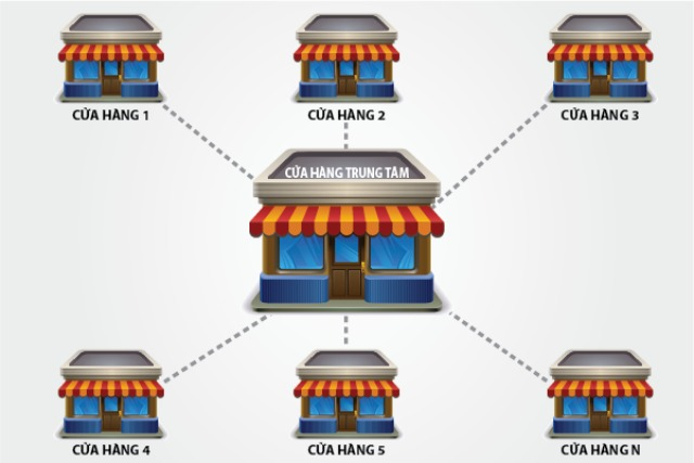 Mô hình quản lý chuỗi cửa hàng bán lẻ