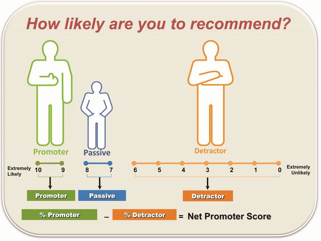 Net Promoter Score (NPS)
