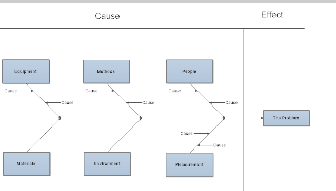 Công cụ Cause & Effect Diagram