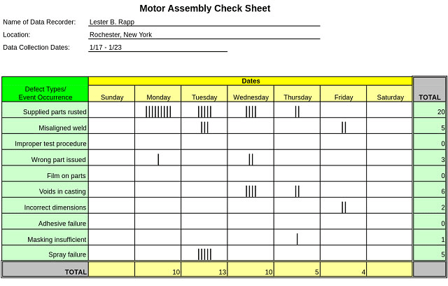 Công cụ Check Sheet: Phiếu kiểm soát 