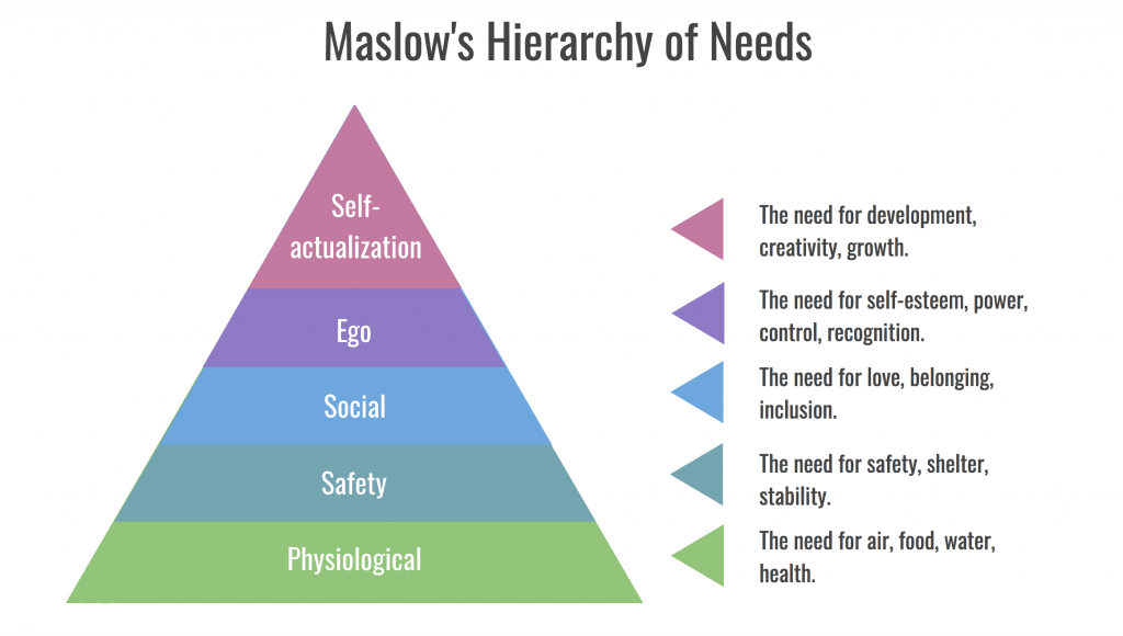Mô hình hành vi người tiêu dùng theo tháp nhu cầu Maslow