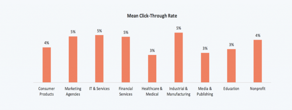 Mean Click-Through Rate